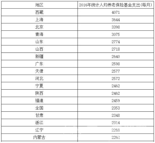 退休金排名_退休金10级对照表